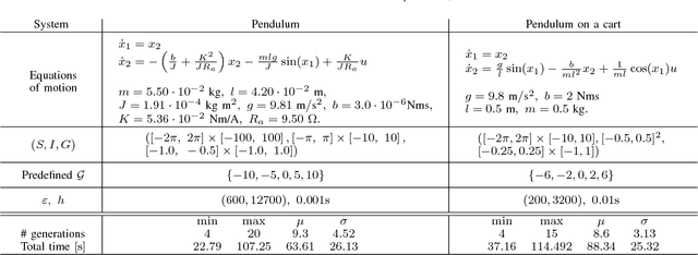 Figure 4 for Formal Synthesis of Analytic Controllers for Sampled-Data Systems via Genetic Programming