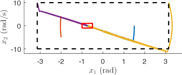 Figure 1 for Formal Synthesis of Analytic Controllers for Sampled-Data Systems via Genetic Programming