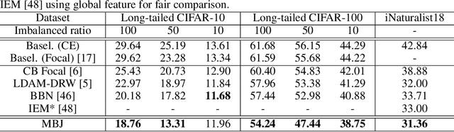 Figure 2 for Memory-based Jitter: Improving Visual Recognition on Long-tailed Data with Diversity In Memory
