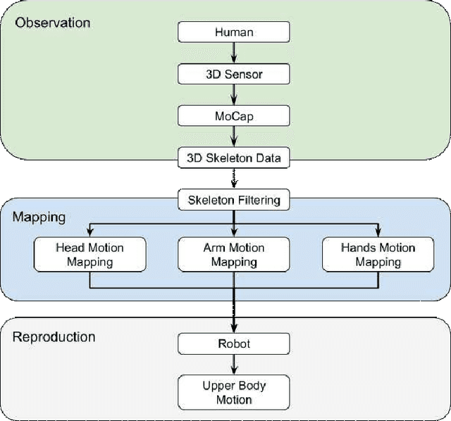 Figure 1 for Quantitative analysis of robot gesticulation behavior