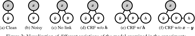 Figure 3 for Toward Robustness against Label Noise in Training Deep Discriminative Neural Networks