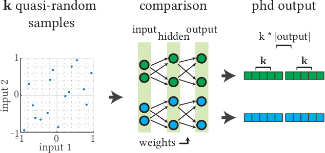Figure 2 for Prediction of neural network performance by phenotypic modeling