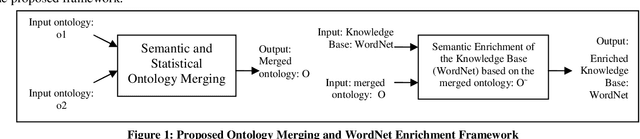 Figure 1 for On the Merging of Domain-Specific Heterogeneous Ontologies using Wordnet and Web Pattern-based Queries