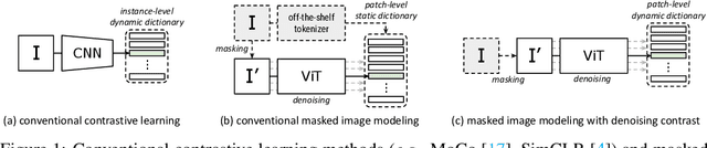 Figure 1 for Masked Image Modeling with Denoising Contrast