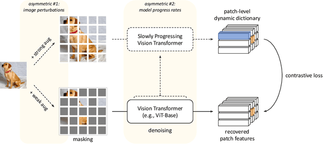 Figure 3 for Masked Image Modeling with Denoising Contrast