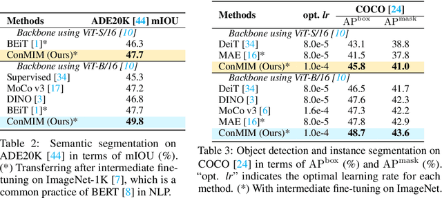 Figure 4 for Masked Image Modeling with Denoising Contrast