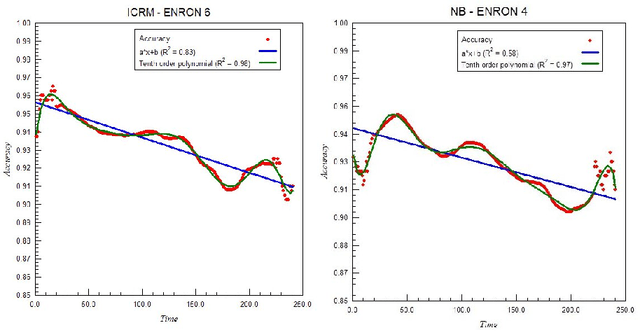 Figure 4 for Adaptive Spam Detection Inspired by a Cross-Regulation Model of Immune Dynamics: A Study of Concept Drift