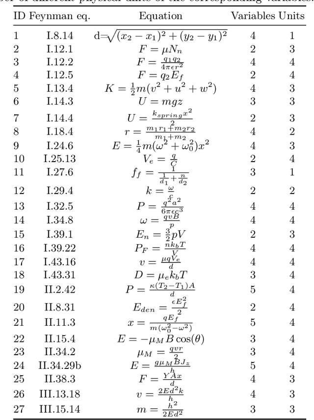 Figure 1 for Fitness Landscape Analysis of Dimensionally-Aware Genetic Programming Featuring Feynman Equations