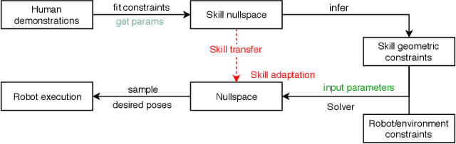 Figure 1 for Inferring the Geometric Nullspace of Robot Skills from Human Demonstrations