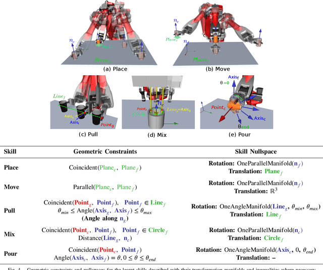 Figure 4 for Inferring the Geometric Nullspace of Robot Skills from Human Demonstrations