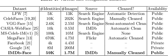 Figure 2 for The Devil of Face Recognition is in the Noise