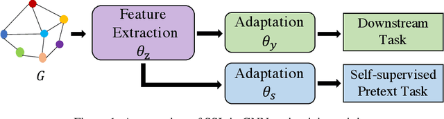 Figure 1 for Self-supervised Learning on Graphs: Deep Insights and New Direction