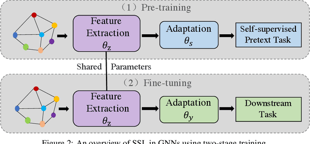 Figure 3 for Self-supervised Learning on Graphs: Deep Insights and New Direction