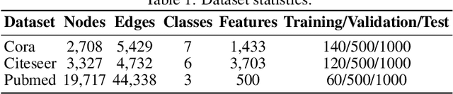 Figure 2 for Self-supervised Learning on Graphs: Deep Insights and New Direction