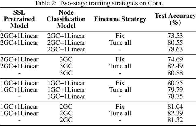 Figure 4 for Self-supervised Learning on Graphs: Deep Insights and New Direction
