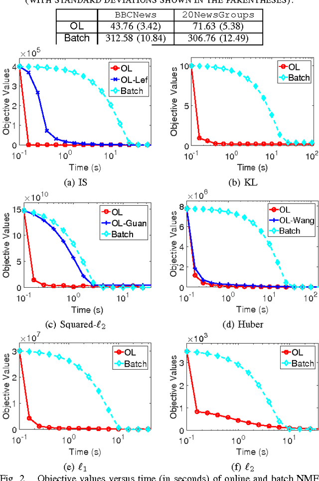 Figure 2 for Online Nonnegative Matrix Factorization with General Divergences