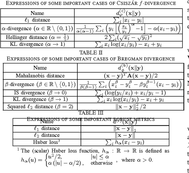 Figure 4 for Online Nonnegative Matrix Factorization with General Divergences