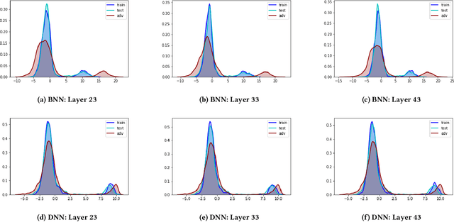 Figure 4 for Detecting Adversarial Examples with Bayesian Neural Network