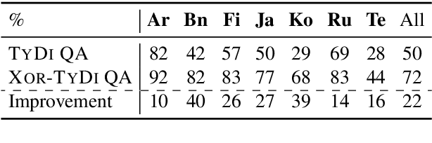 Figure 2 for XOR QA: Cross-lingual Open-Retrieval Question Answering