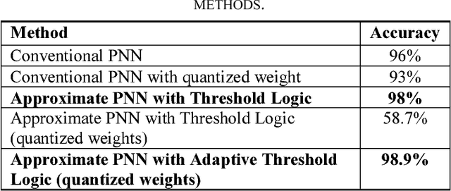 Figure 2 for Approximate Probabilistic Neural Networks with Gated Threshold Logic
