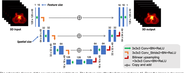 Figure 1 for Iterative PET Image Reconstruction Using Convolutional Neural Network Representation