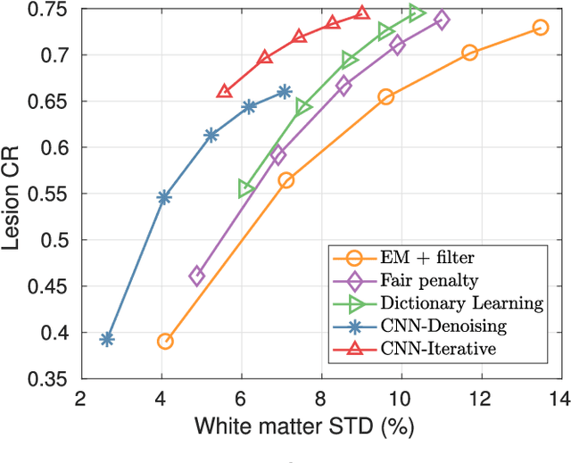 Figure 3 for Iterative PET Image Reconstruction Using Convolutional Neural Network Representation