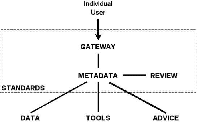 Figure 1 for Building an Open Language Archives Community on the OAI Foundation
