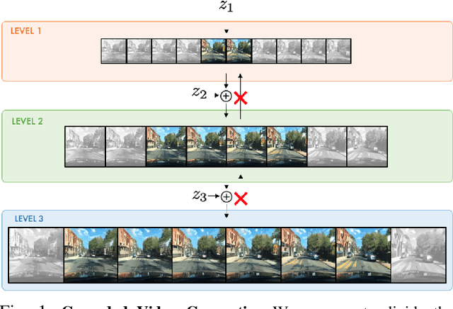 Figure 1 for Cascaded Video Generation for Videos In-the-Wild