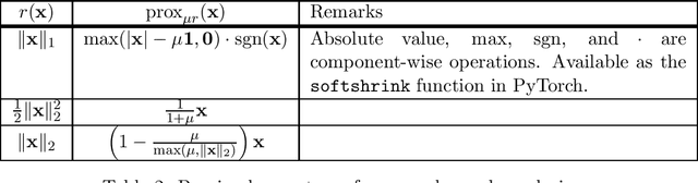 Figure 2 for Efficient implementation of incremental proximal-point methods