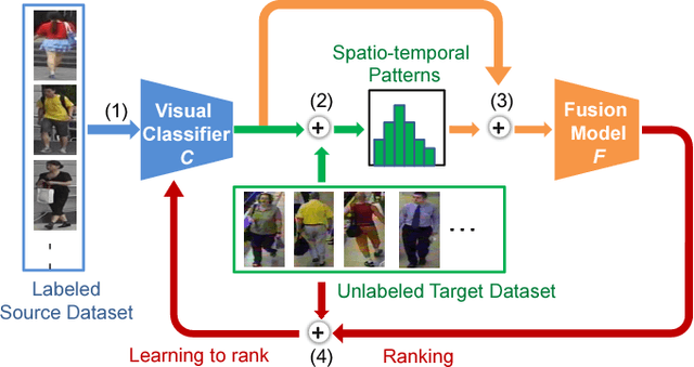 Figure 1 for Unsupervised Cross-dataset Person Re-identification by Transfer Learning of Spatial-Temporal Patterns
