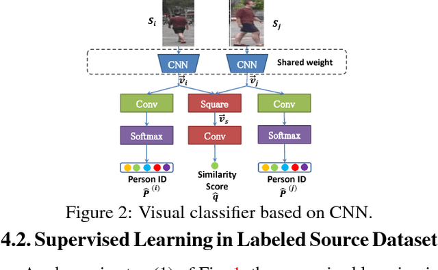Figure 3 for Unsupervised Cross-dataset Person Re-identification by Transfer Learning of Spatial-Temporal Patterns
