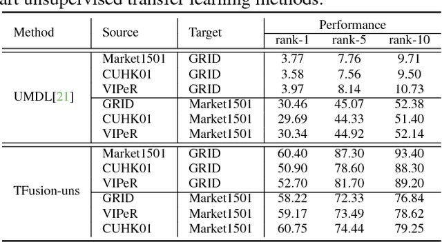 Figure 4 for Unsupervised Cross-dataset Person Re-identification by Transfer Learning of Spatial-Temporal Patterns