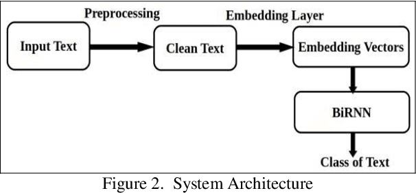 Figure 2 for Abusive Language Detection and Characterization of Twitter Behavior