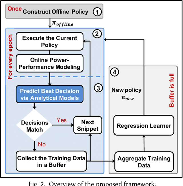 Figure 4 for An Energy-Aware Online Learning Framework for Resource Management in Heterogeneous Platforms