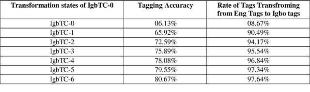 Figure 4 for Bootstrapping Method for Developing Part-of-Speech Tagged Corpus in Low Resource Languages Tagset - A Focus on an African Igbo