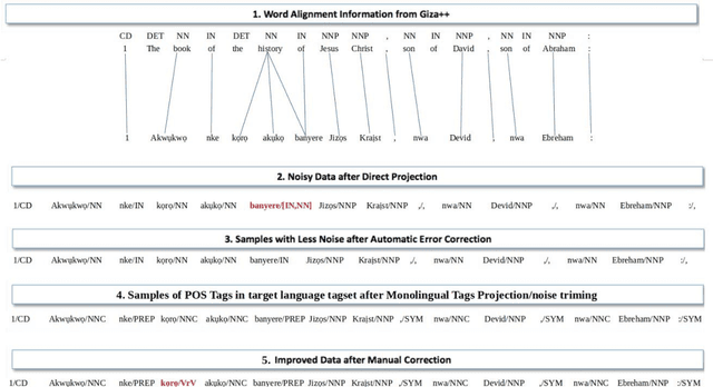 Figure 1 for Bootstrapping Method for Developing Part-of-Speech Tagged Corpus in Low Resource Languages Tagset - A Focus on an African Igbo