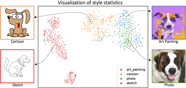 Figure 1 for Domain Generalization with MixStyle