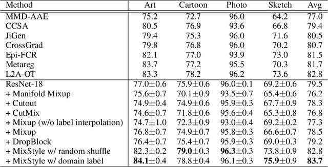 Figure 2 for Domain Generalization with MixStyle