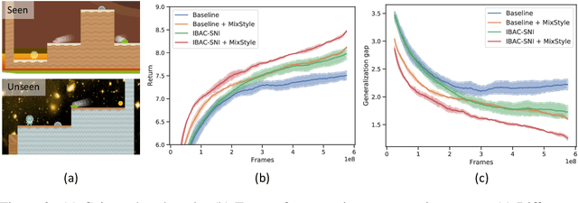 Figure 4 for Domain Generalization with MixStyle