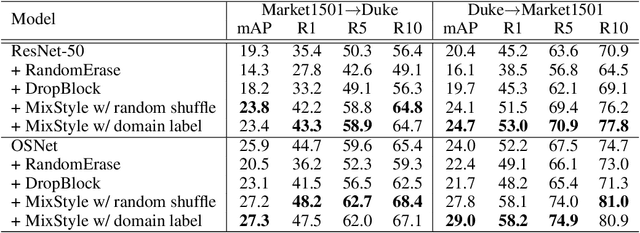 Figure 3 for Domain Generalization with MixStyle