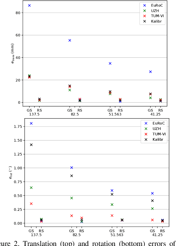 Figure 3 for Continuous-Time Spatiotemporal Calibration of a Rolling Shutter Camera---IMU System