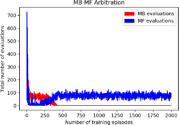 Figure 1 for Value-of-Information based Arbitration between Model-based and Model-free Control