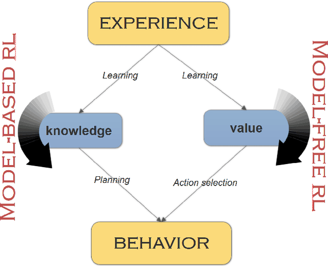 Figure 3 for Value-of-Information based Arbitration between Model-based and Model-free Control