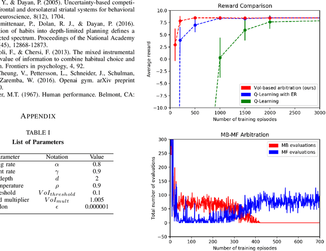 Figure 4 for Value-of-Information based Arbitration between Model-based and Model-free Control