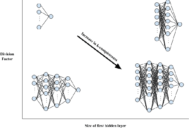 Figure 1 for Evaluating Online and Offline Accuracy Traversal Algorithms for k-Complete Neural Network Architectures