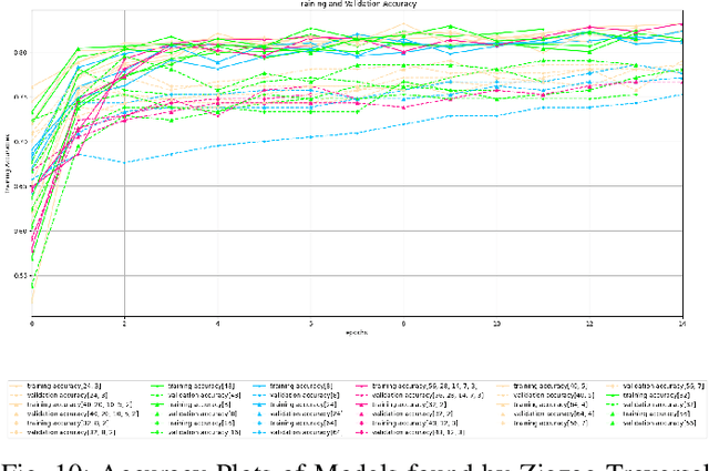 Figure 2 for Evaluating Online and Offline Accuracy Traversal Algorithms for k-Complete Neural Network Architectures