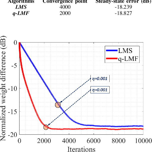 Figure 1 for q-LMF: Quantum Calculus-based Least Mean Fourth Algorithm