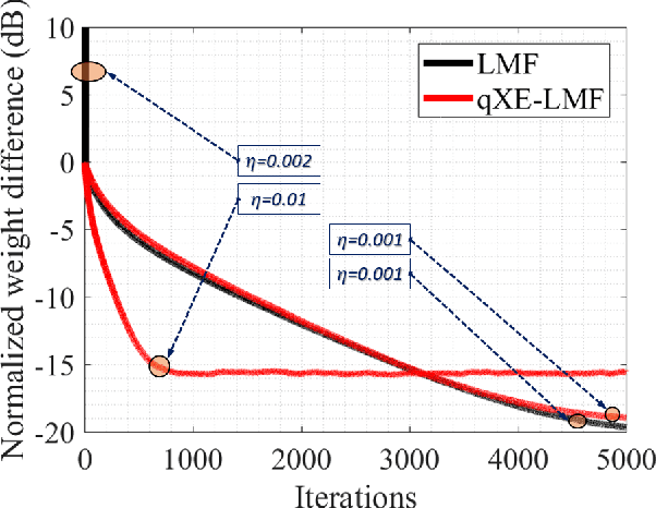 Figure 2 for q-LMF: Quantum Calculus-based Least Mean Fourth Algorithm