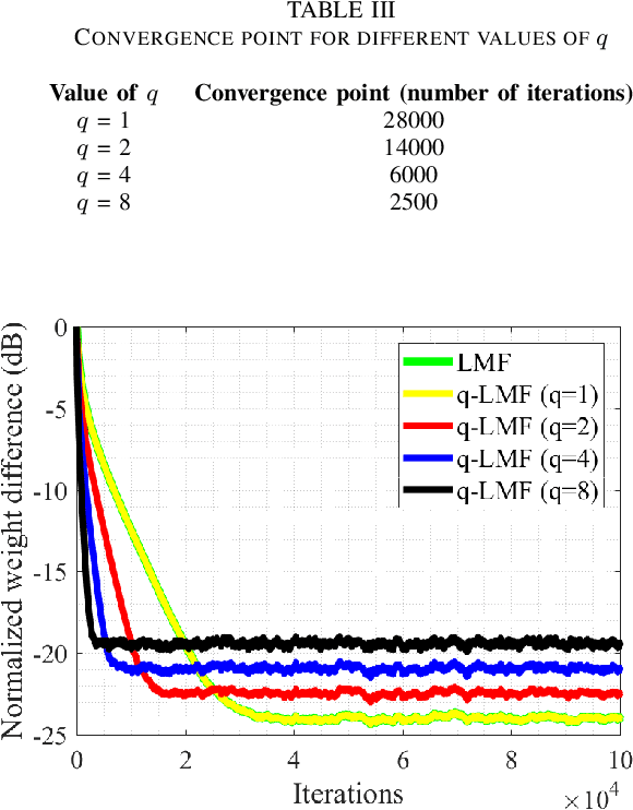 Figure 4 for q-LMF: Quantum Calculus-based Least Mean Fourth Algorithm