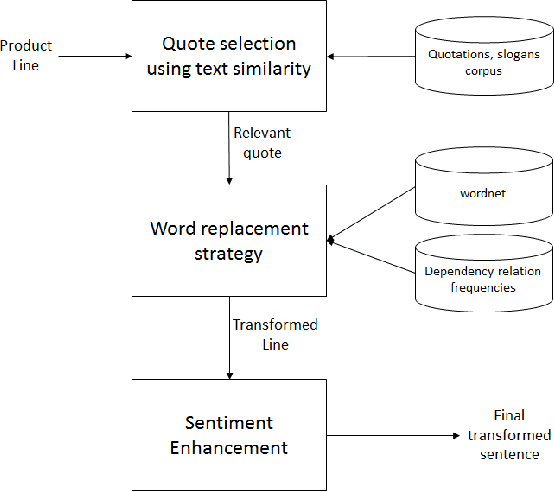 Figure 4 for "Let me convince you to buy my product ... ": A Case Study of an Automated Persuasive System for Fashion Products